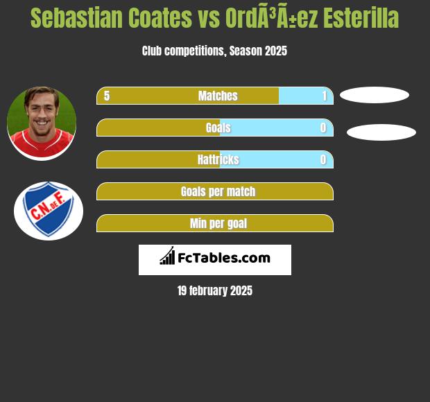 Sebastian Coates vs OrdÃ³Ã±ez Esterilla h2h player stats