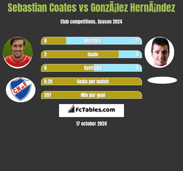 Sebastian Coates vs GonzÃ¡lez HernÃ¡ndez h2h player stats