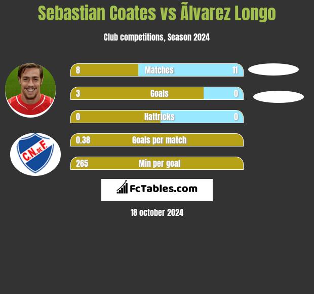 Sebastian Coates vs Ãlvarez Longo h2h player stats