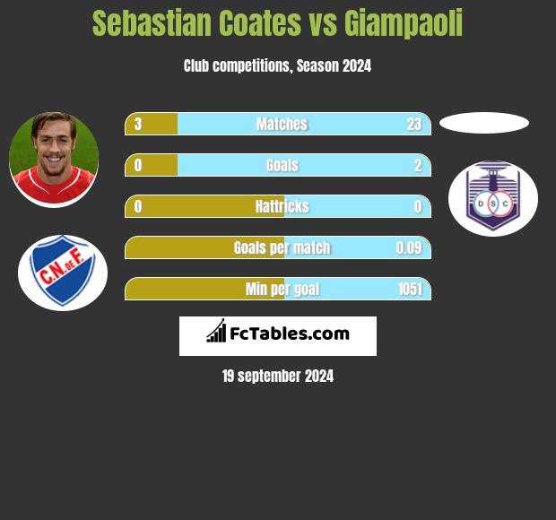 Sebastian Coates vs Giampaoli h2h player stats