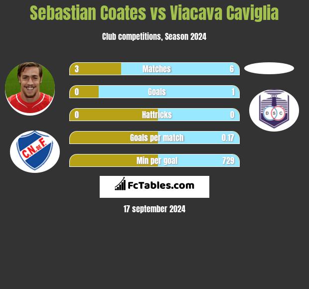 Sebastian Coates vs Viacava Caviglia h2h player stats