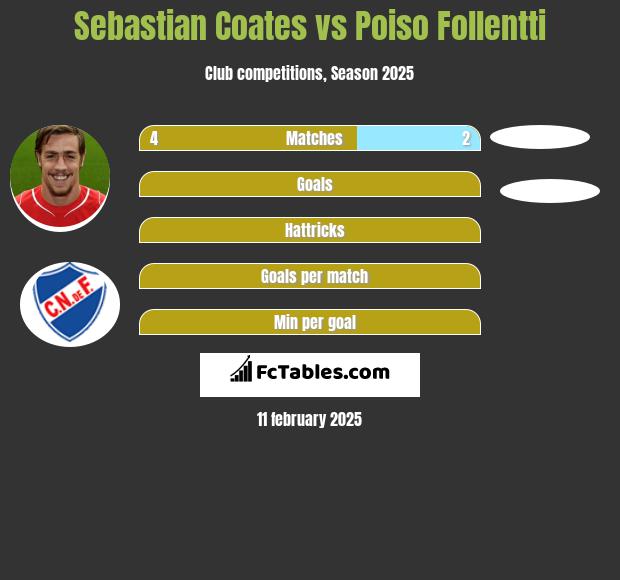 Sebastian Coates vs Poiso Follentti h2h player stats