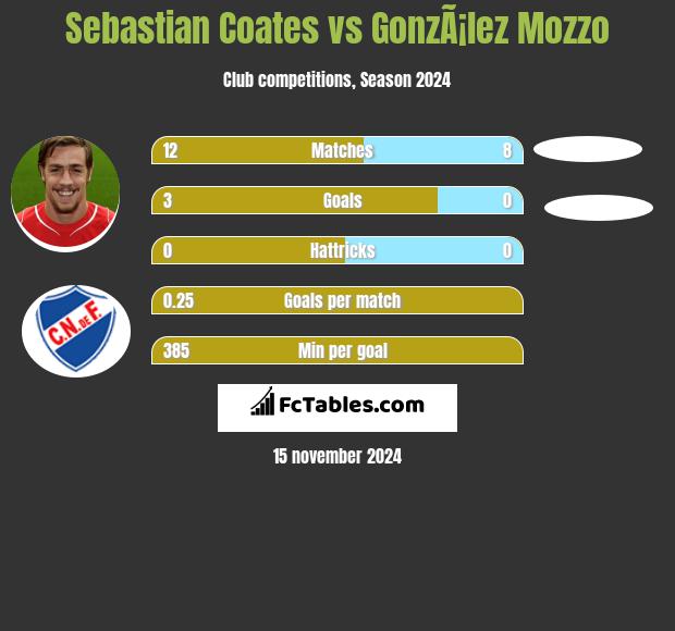 Sebastian Coates vs GonzÃ¡lez Mozzo h2h player stats