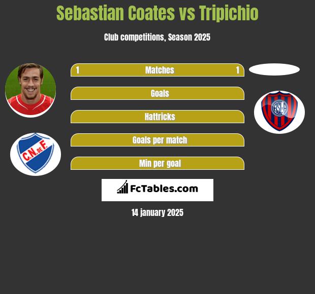 Sebastian Coates vs Tripichio h2h player stats