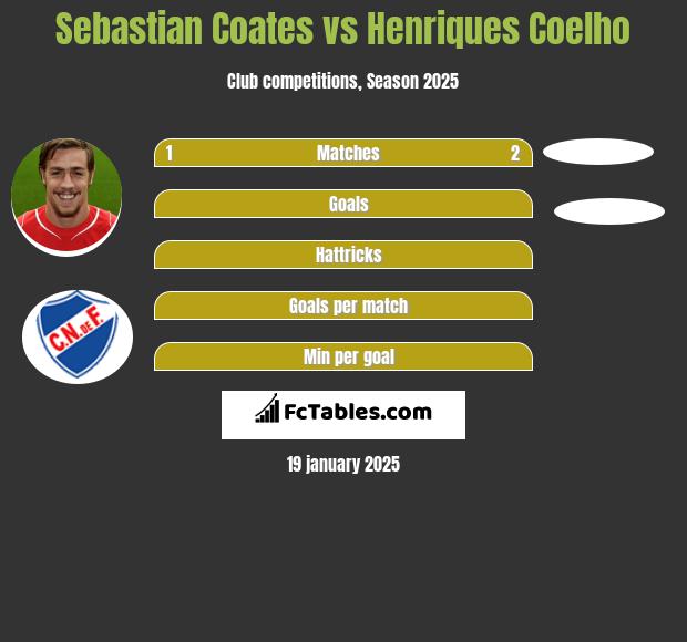 Sebastian Coates vs Henriques Coelho h2h player stats