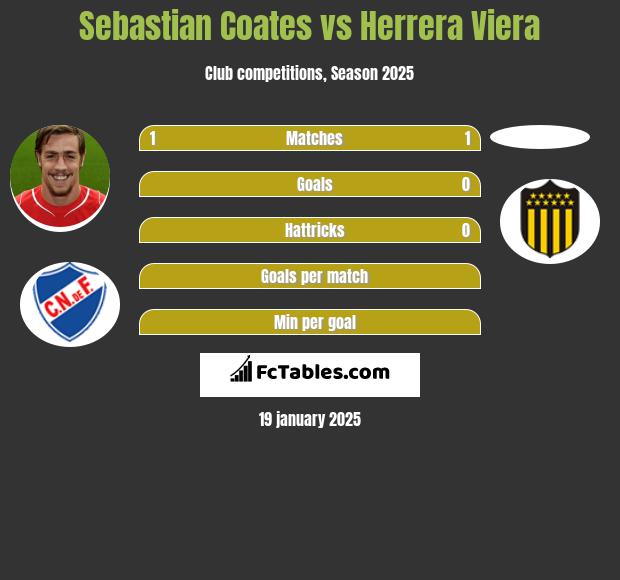 Sebastian Coates vs Herrera Viera h2h player stats