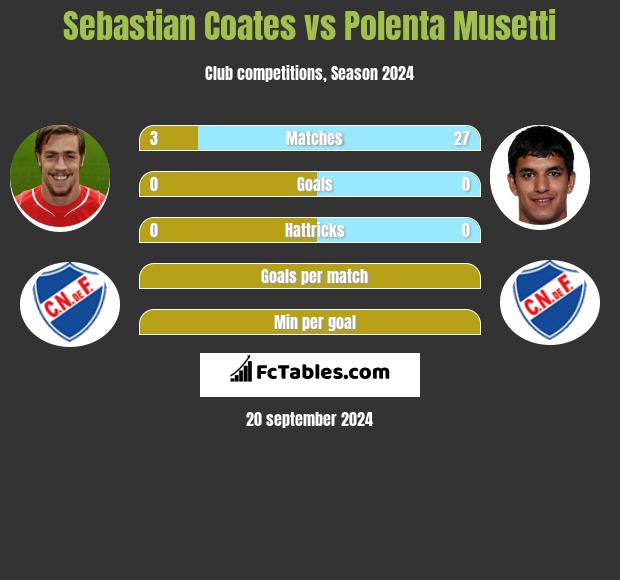 Sebastian Coates vs Polenta Musetti h2h player stats