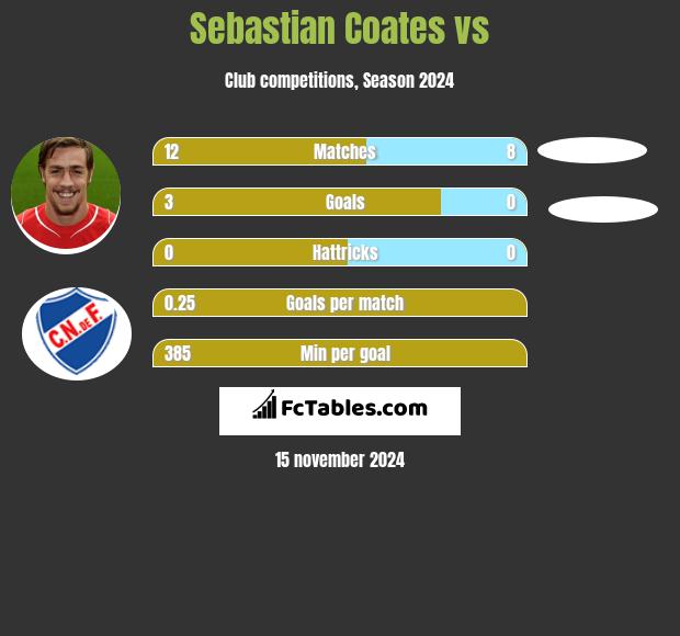 Sebastian Coates vs  h2h player stats