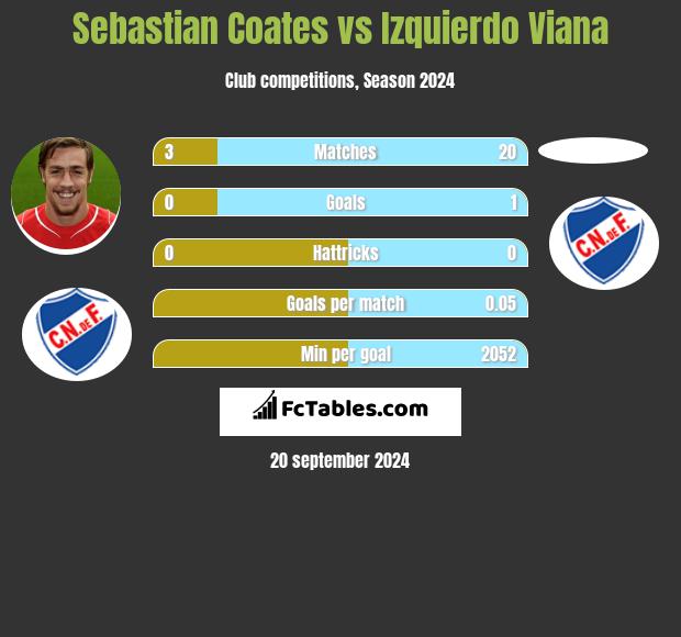 Sebastian Coates vs Izquierdo Viana h2h player stats