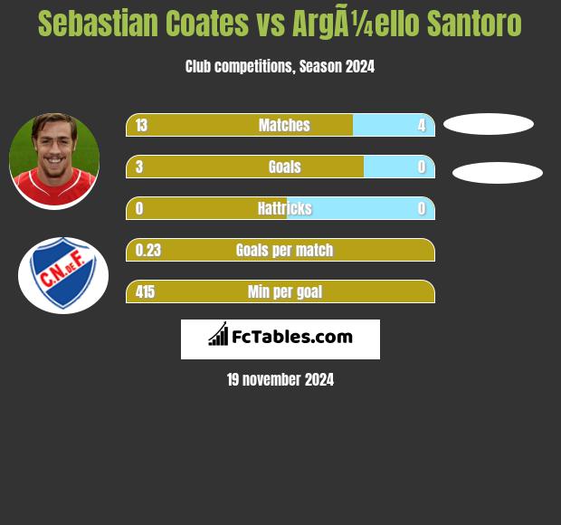 Sebastian Coates vs ArgÃ¼ello Santoro h2h player stats