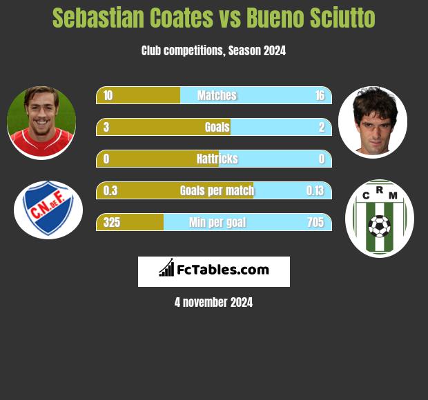 Sebastian Coates vs Bueno Sciutto h2h player stats