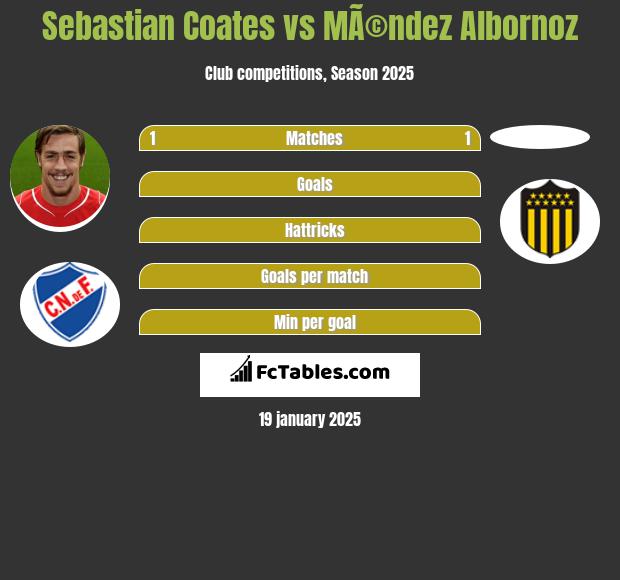 Sebastian Coates vs MÃ©ndez Albornoz h2h player stats