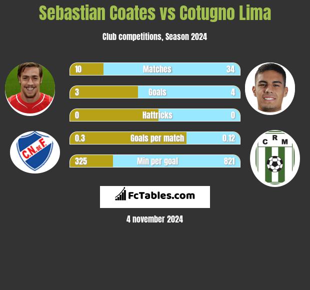 Sebastian Coates vs Cotugno Lima h2h player stats