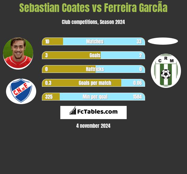 Sebastian Coates vs Ferreira GarcÃ­a h2h player stats