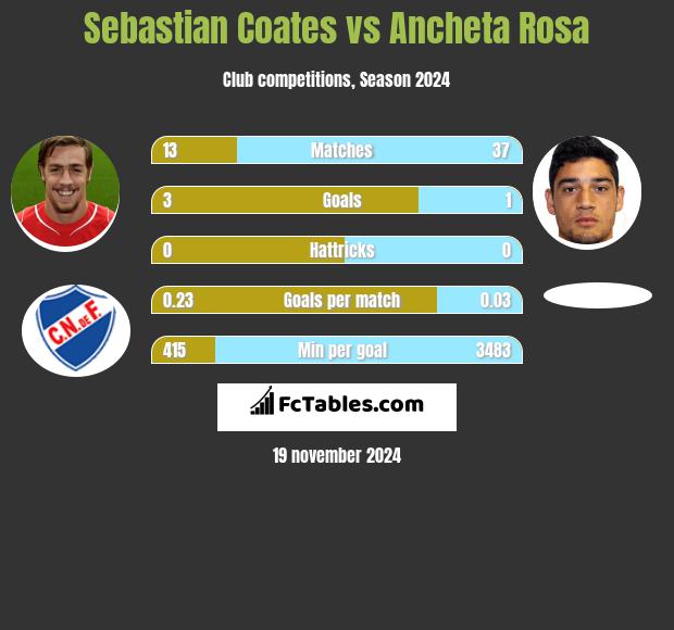 Sebastian Coates vs Ancheta Rosa h2h player stats