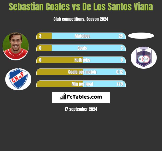 Sebastian Coates vs De Los Santos Viana h2h player stats