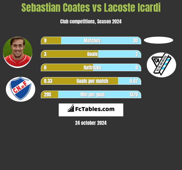 Sebastian Coates vs Lacoste Icardi h2h player stats