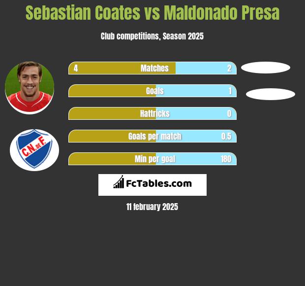 Sebastian Coates vs Maldonado Presa h2h player stats