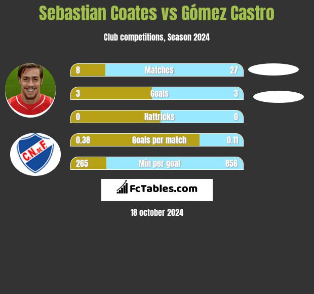 Sebastian Coates vs Gómez Castro h2h player stats