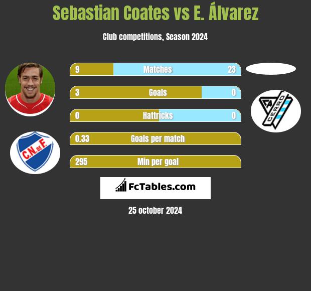 Sebastian Coates vs E. Álvarez h2h player stats