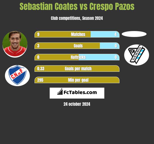 Sebastian Coates vs Crespo Pazos h2h player stats