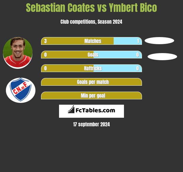 Sebastian Coates vs Ymbert Bico h2h player stats