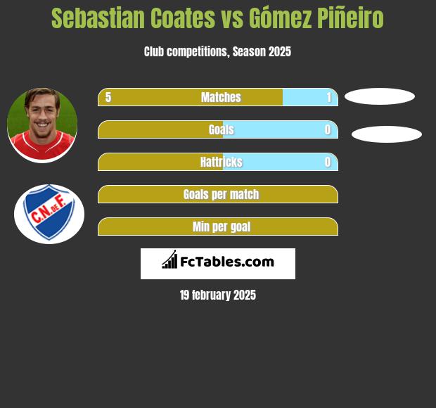 Sebastian Coates vs Gómez Piñeiro h2h player stats