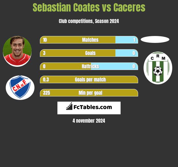 Sebastian Coates vs Caceres h2h player stats