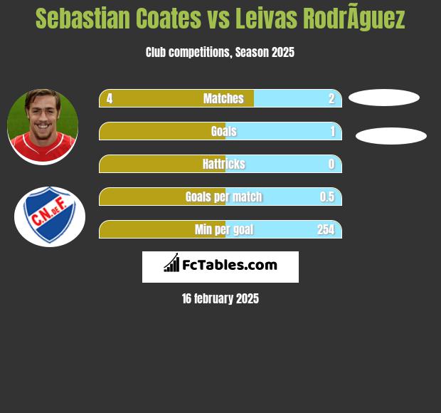 Sebastian Coates vs Leivas RodrÃ­guez h2h player stats