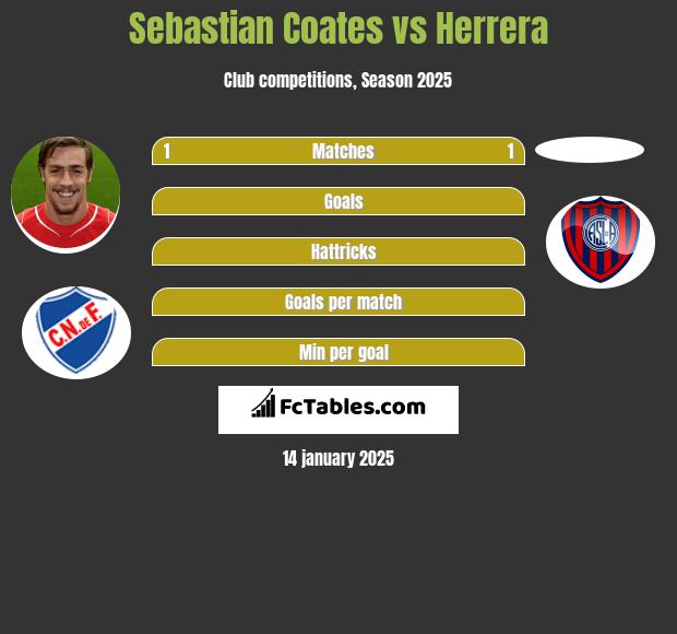 Sebastian Coates vs Herrera h2h player stats