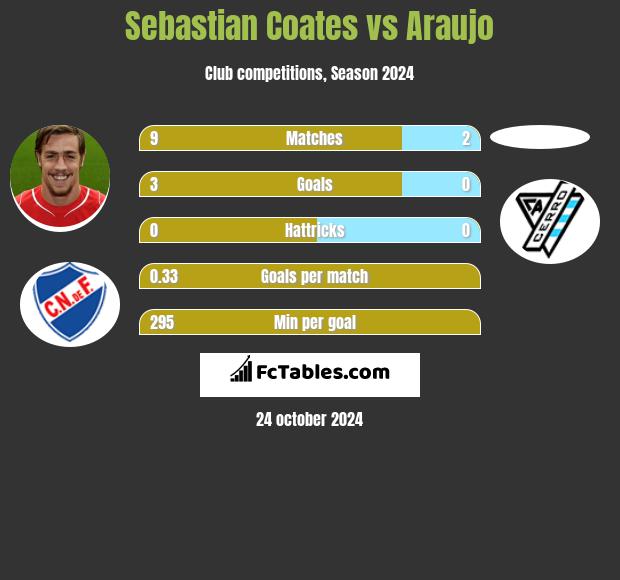 Sebastian Coates vs Araujo h2h player stats