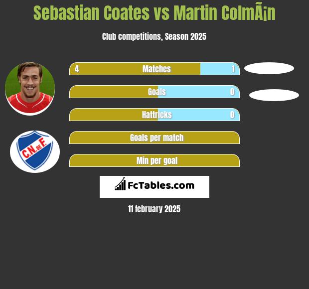 Sebastian Coates vs Martin ColmÃ¡n h2h player stats