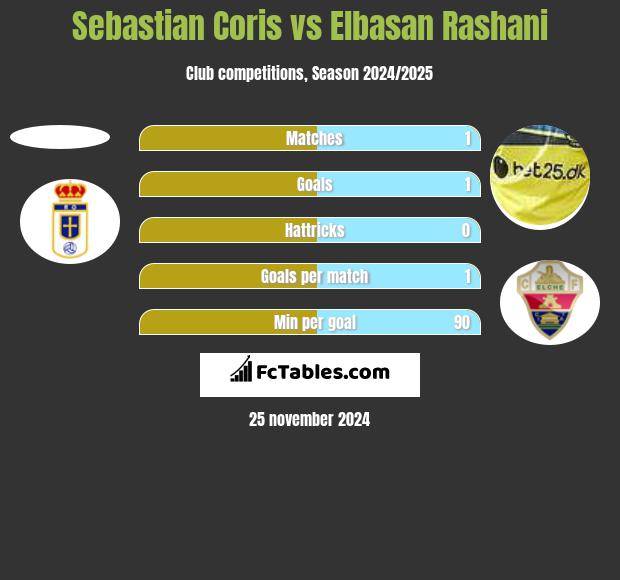 Sebastian Coris vs Elbasan Rashani h2h player stats