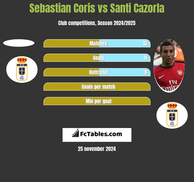 Sebastian Coris vs Santi Cazorla h2h player stats