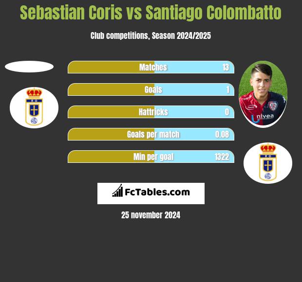 Sebastian Coris vs Santiago Colombatto h2h player stats