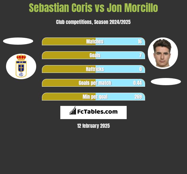 Sebastian Coris vs Jon Morcillo h2h player stats