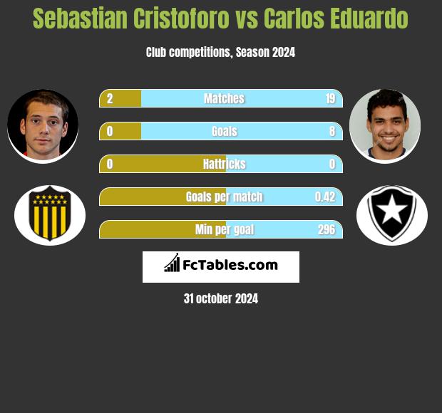 Sebastian Cristoforo vs Carlos Eduardo h2h player stats