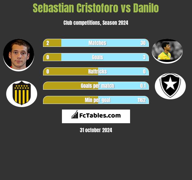 Sebastian Cristoforo vs Danilo h2h player stats