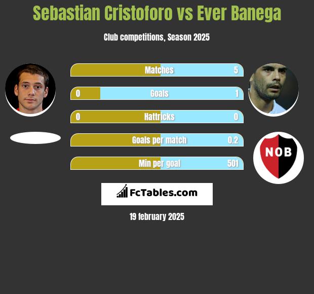 Sebastian Cristoforo vs Ever Banega h2h player stats