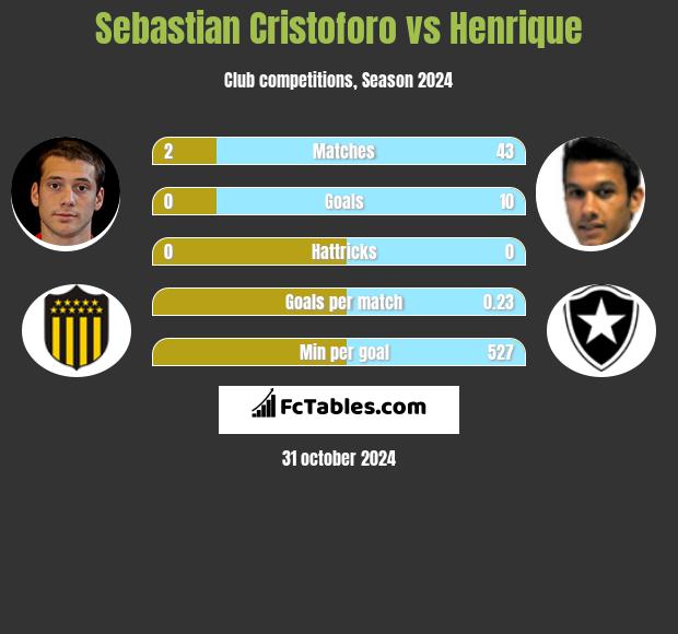 Sebastian Cristoforo vs Henrique h2h player stats