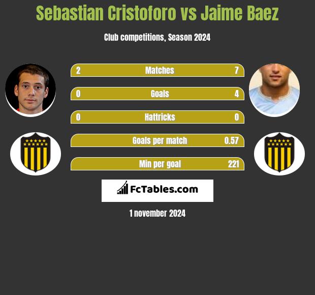 Sebastian Cristoforo vs Jaime Baez h2h player stats