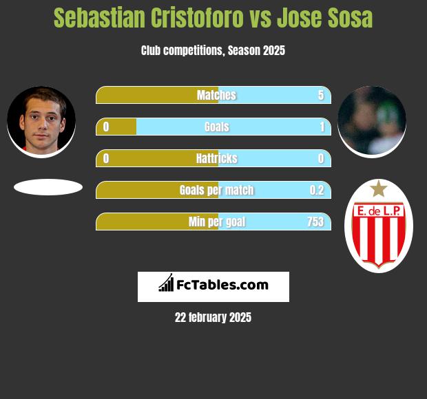 Sebastian Cristoforo vs Jose Sosa h2h player stats