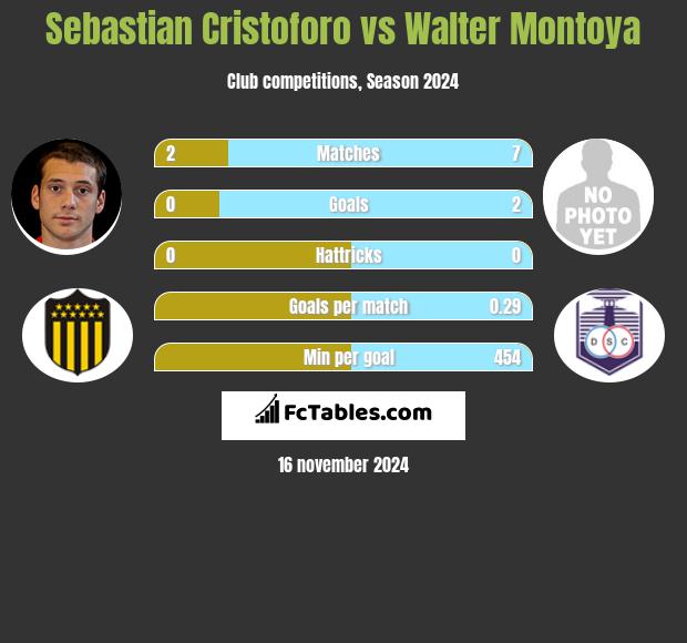 Sebastian Cristoforo vs Walter Montoya h2h player stats