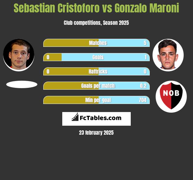 Sebastian Cristoforo vs Gonzalo Maroni h2h player stats