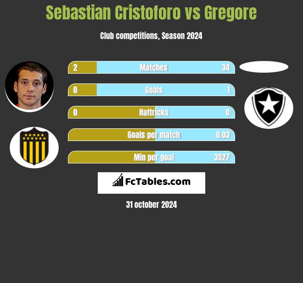 Sebastian Cristoforo vs Gregore h2h player stats