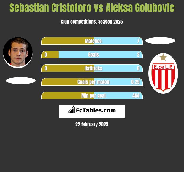 Sebastian Cristoforo vs Aleksa Golubovic h2h player stats