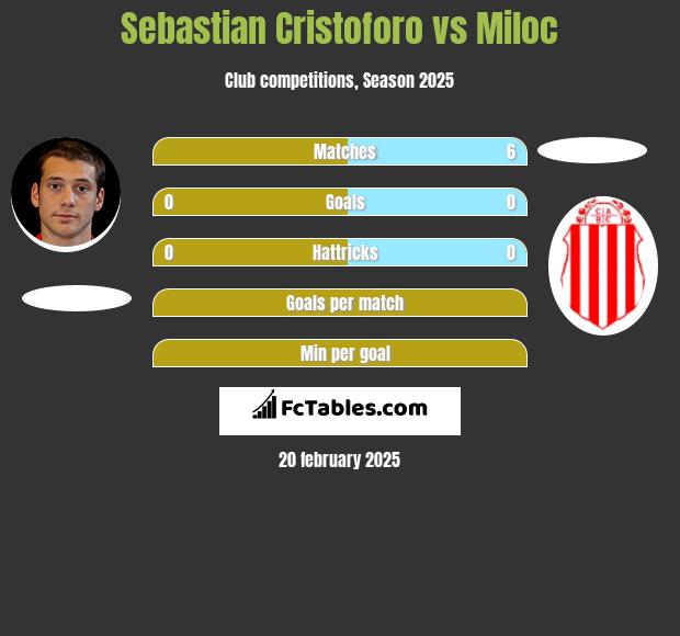 Sebastian Cristoforo vs Miloc h2h player stats