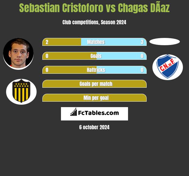 Sebastian Cristoforo vs Chagas DÃ­az h2h player stats