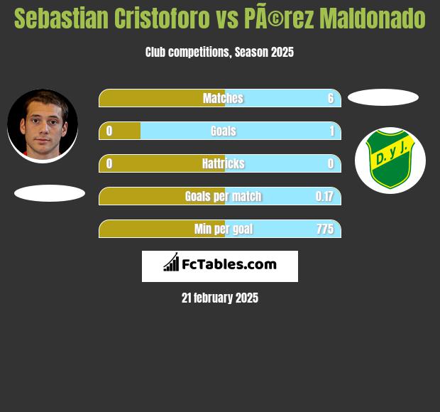 Sebastian Cristoforo vs PÃ©rez Maldonado h2h player stats