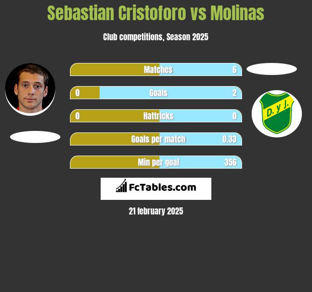 Sebastian Cristoforo vs Molinas h2h player stats